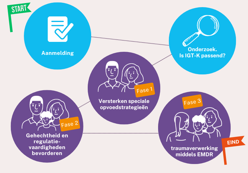 Infographic van de stappen in de behandeling met IGT-K